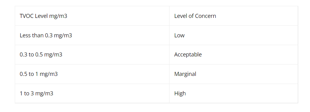 TVOC levels