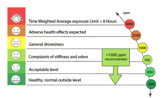 CO2 Levels