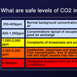 What is a good level of CO2 in a room?