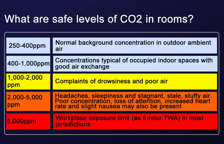 What is a good level of CO2 in your home?